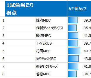 2025年千葉地区女子アルティーリ千葉カップ1試合当たり得点