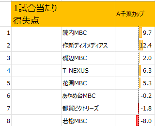 2025年千葉地区女子アルティーリ千葉カップ1試合当たり得失点