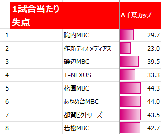 2025年千葉地区女子アルティーリ千葉カップ1試合当たり失点