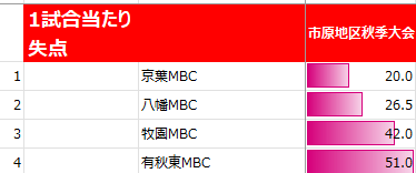 2025年市原市秋季大会の1試合当たり失点（女子）