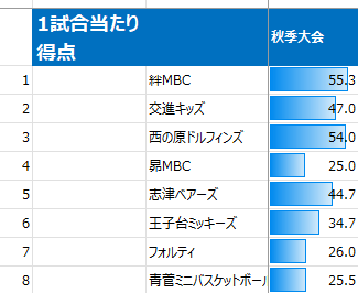 2025年印旛地区女子秋季大会1試合当たり得点