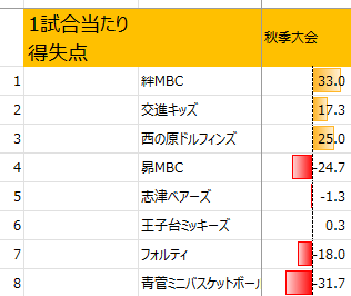 2025年印旛地区女子秋季大会1試合当たり得失点