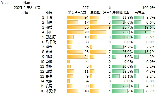 2025千葉ミニバス地区別決勝進出率女子