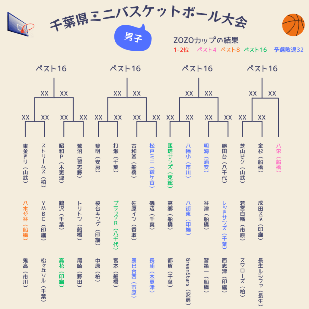 2025千葉県ミニバス大会組み合わせ男子2