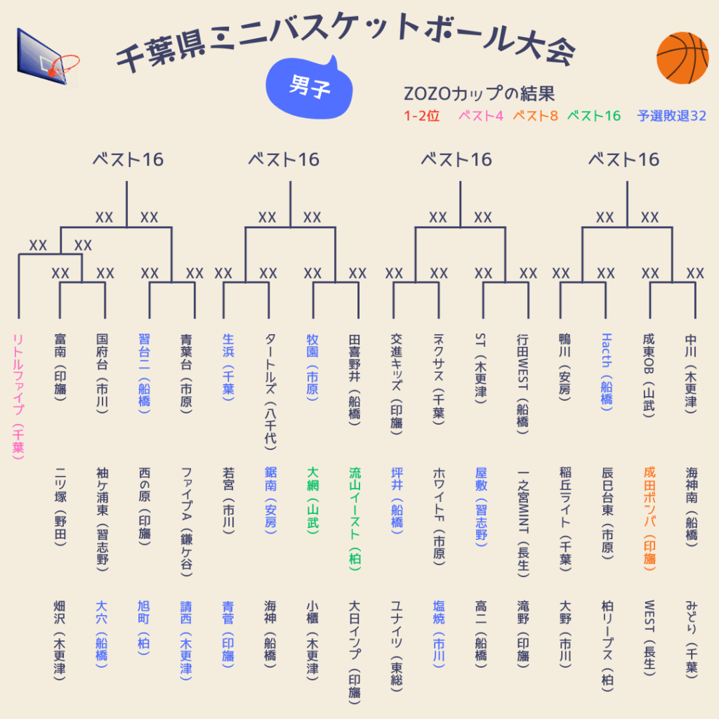 2025千葉県ミニバス大会組み合わせ男子3