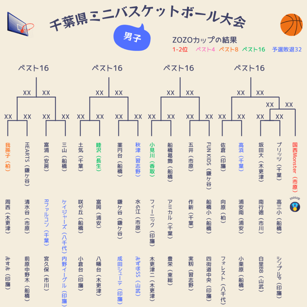 2025千葉県ミニバス大会組み合わせ男子4