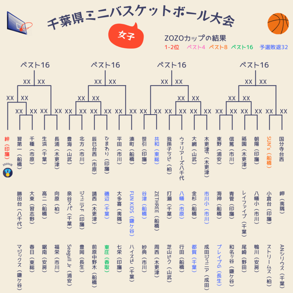 2025千葉県ミニバス大会組み合わせ女子1
