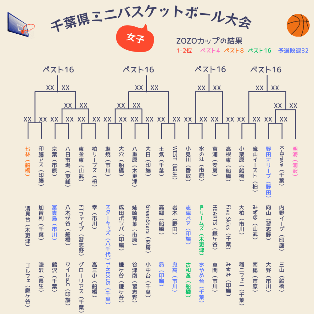 2025千葉県ミニバス大会組み合わせ女子2