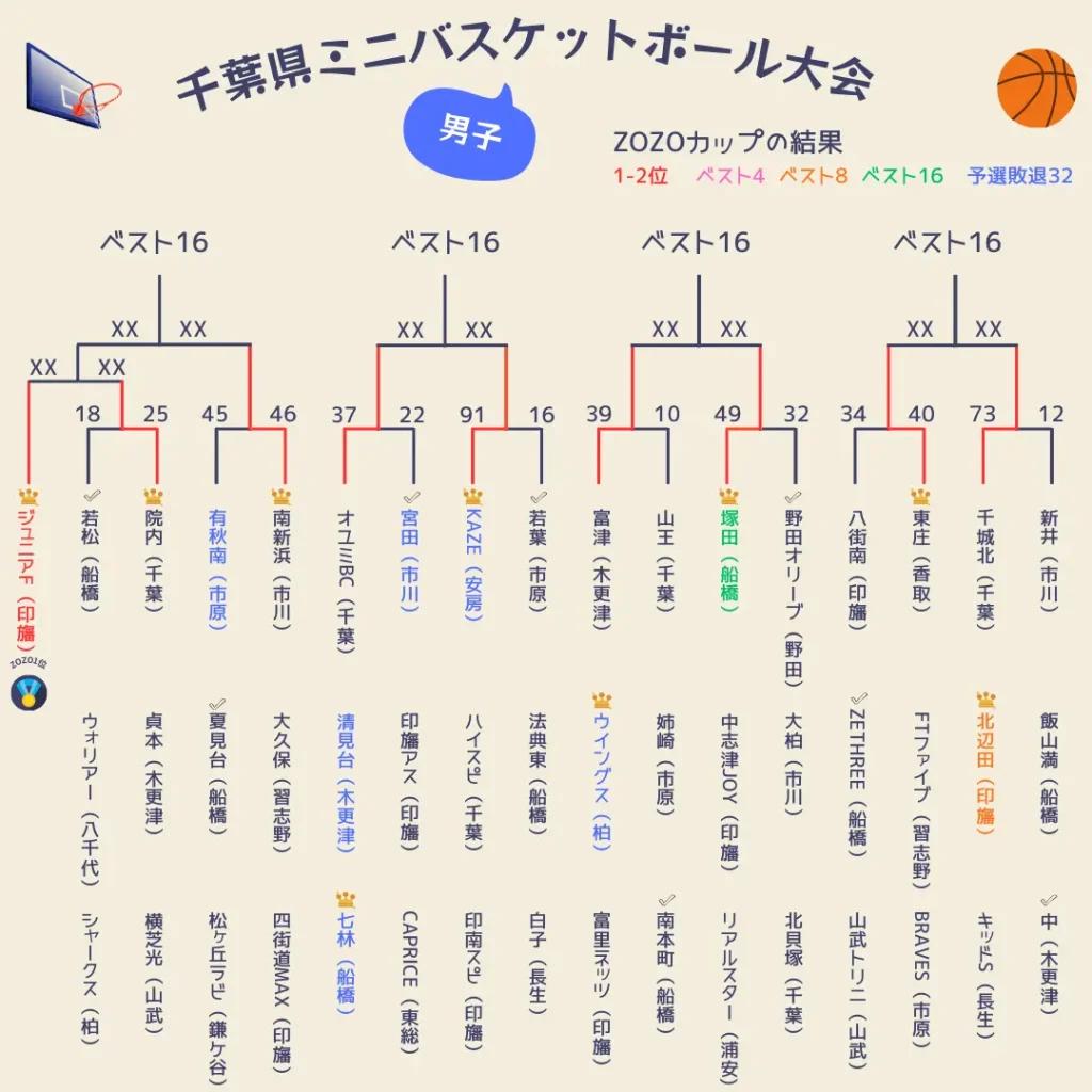 2025千葉県ミニバス大会1～3日目男子1