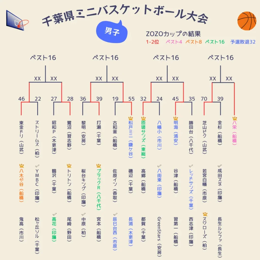 2025千葉県ミニバス大会1～3日目男子2