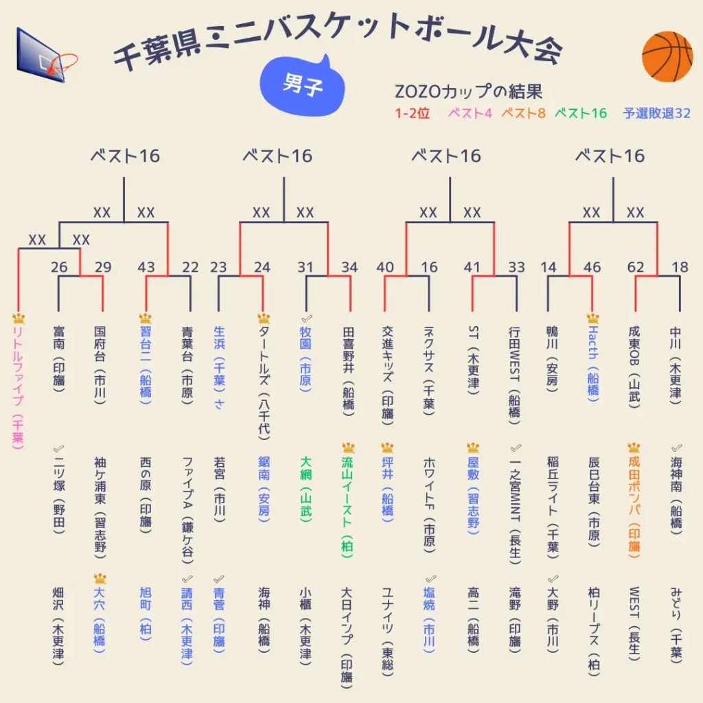 2025千葉県ミニバス大会1～3日目男子3