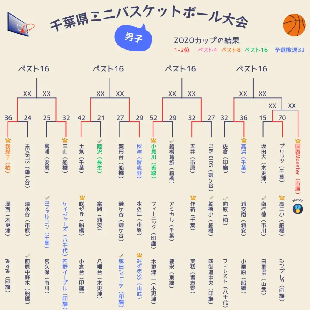 2025千葉県ミニバス大会1～3日目男子4