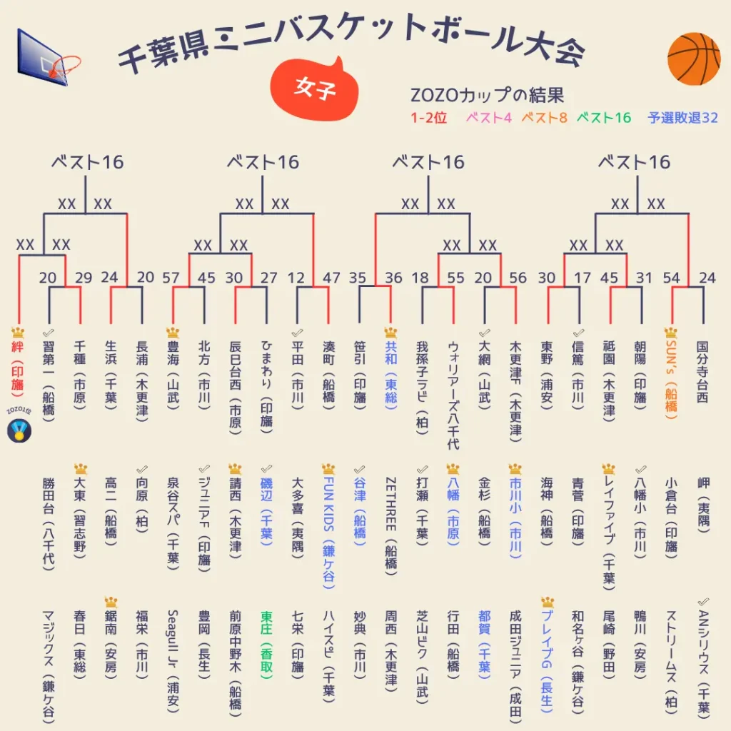 2025千葉県ミニバス大会1～3日目女子1