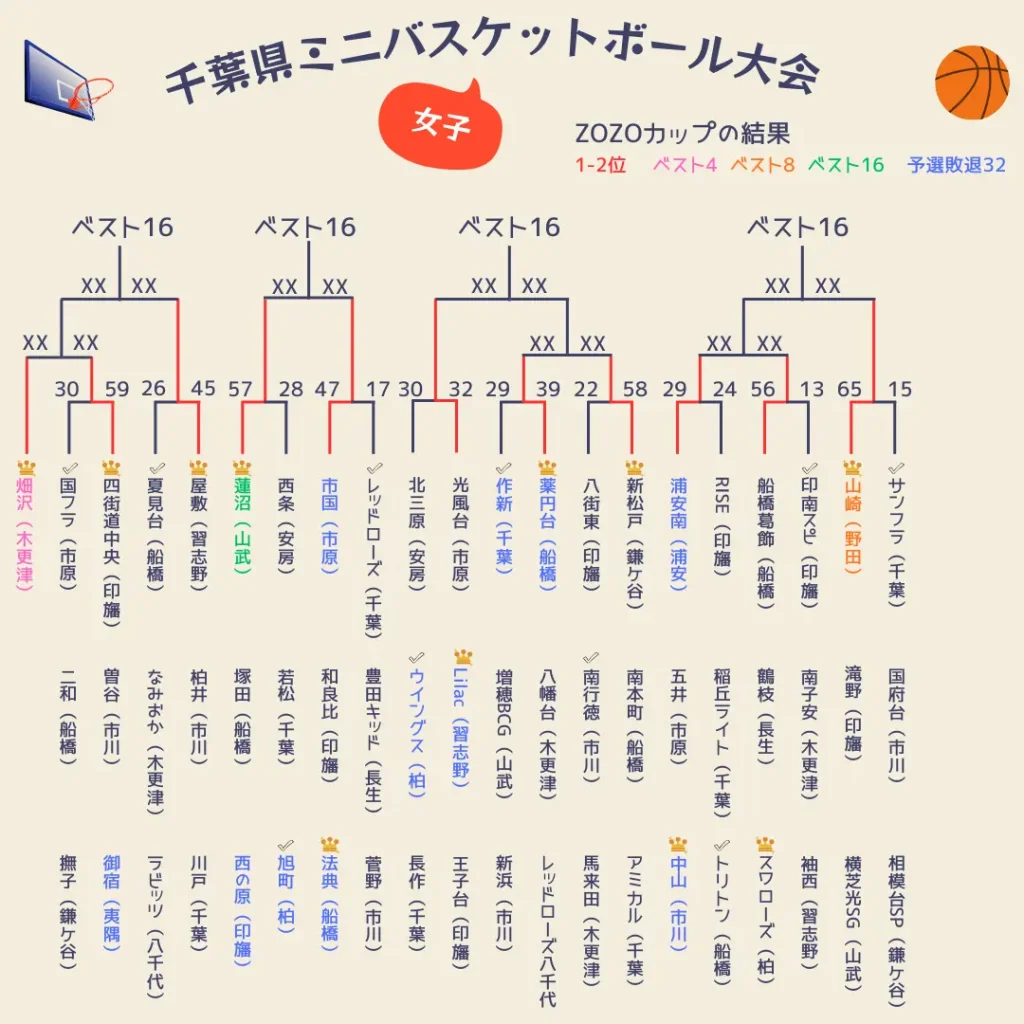 2025千葉県ミニバス大会1～3日目女子3