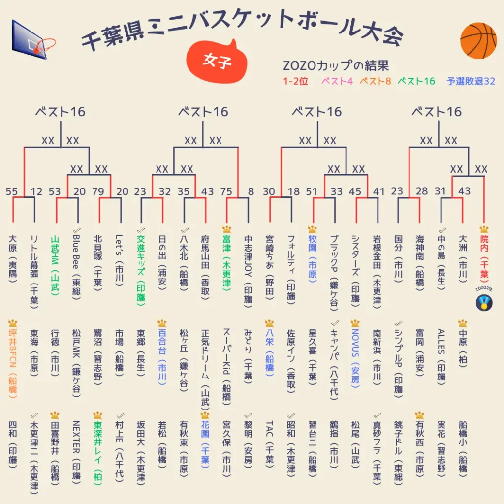 2025千葉県ミニバス大会1～3日目女子4