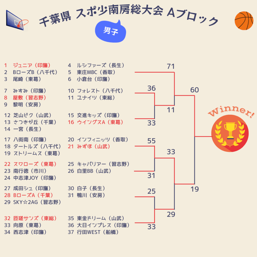 2025千葉県スポ少結果男子2
