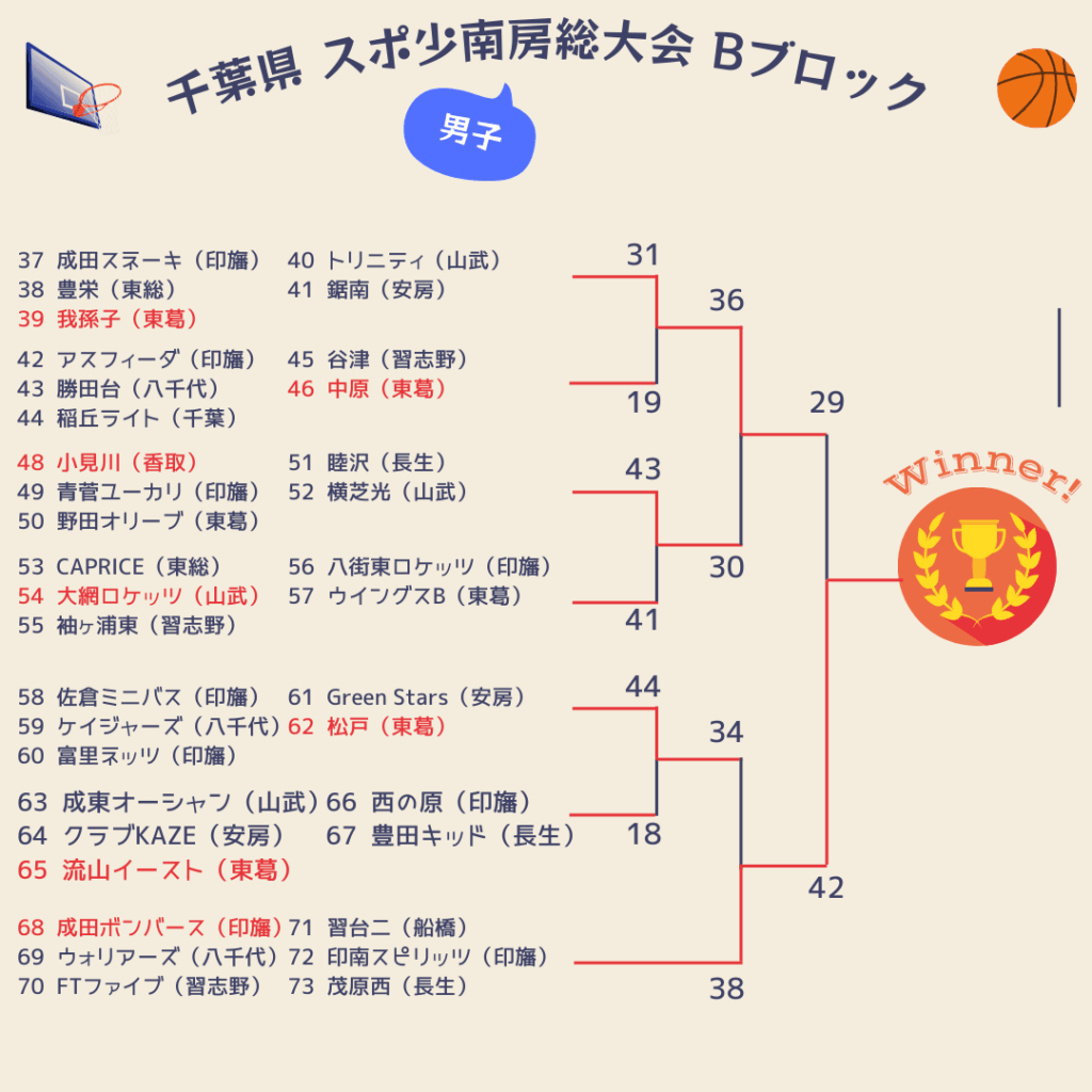 2025千葉県スポ少結果男子1