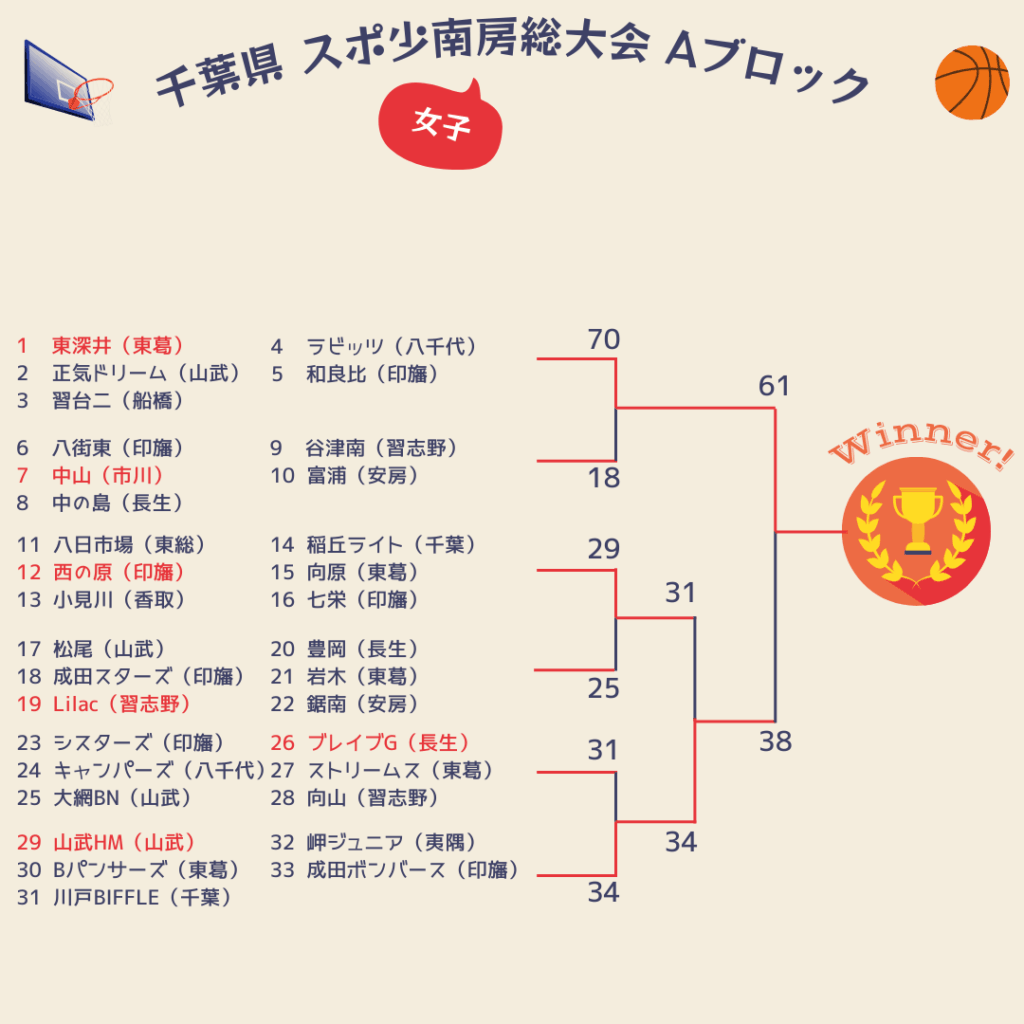 2025千葉県スポ少結果女子1