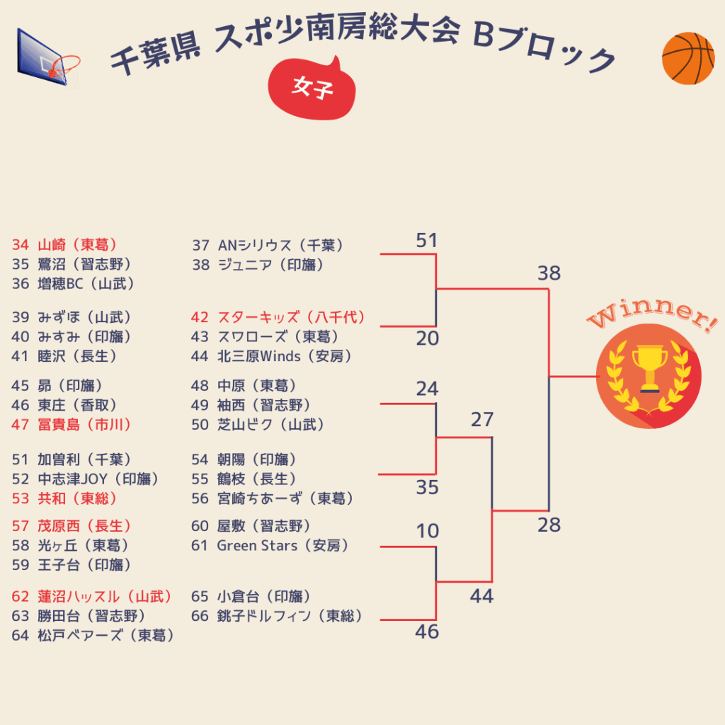 2025千葉県スポ少結果女子2