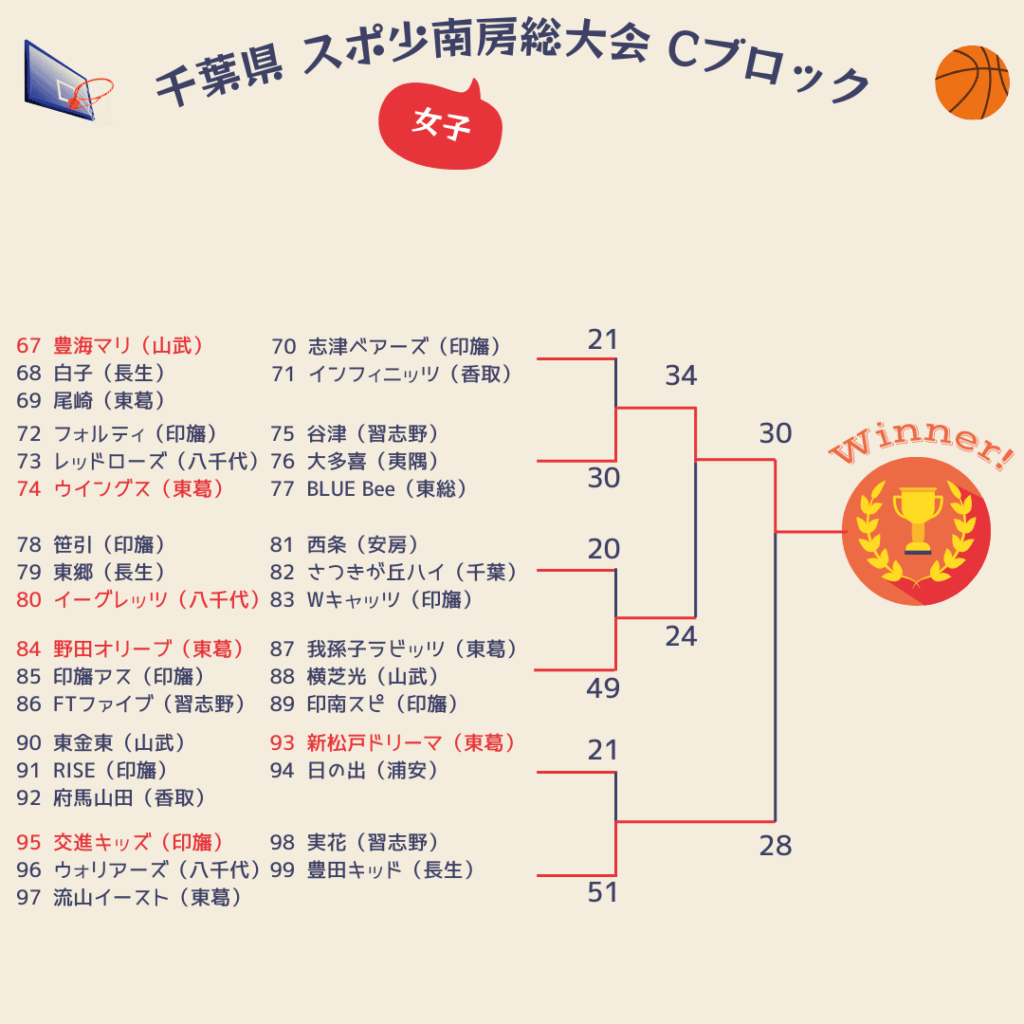 2025千葉県スポ少結果女子3