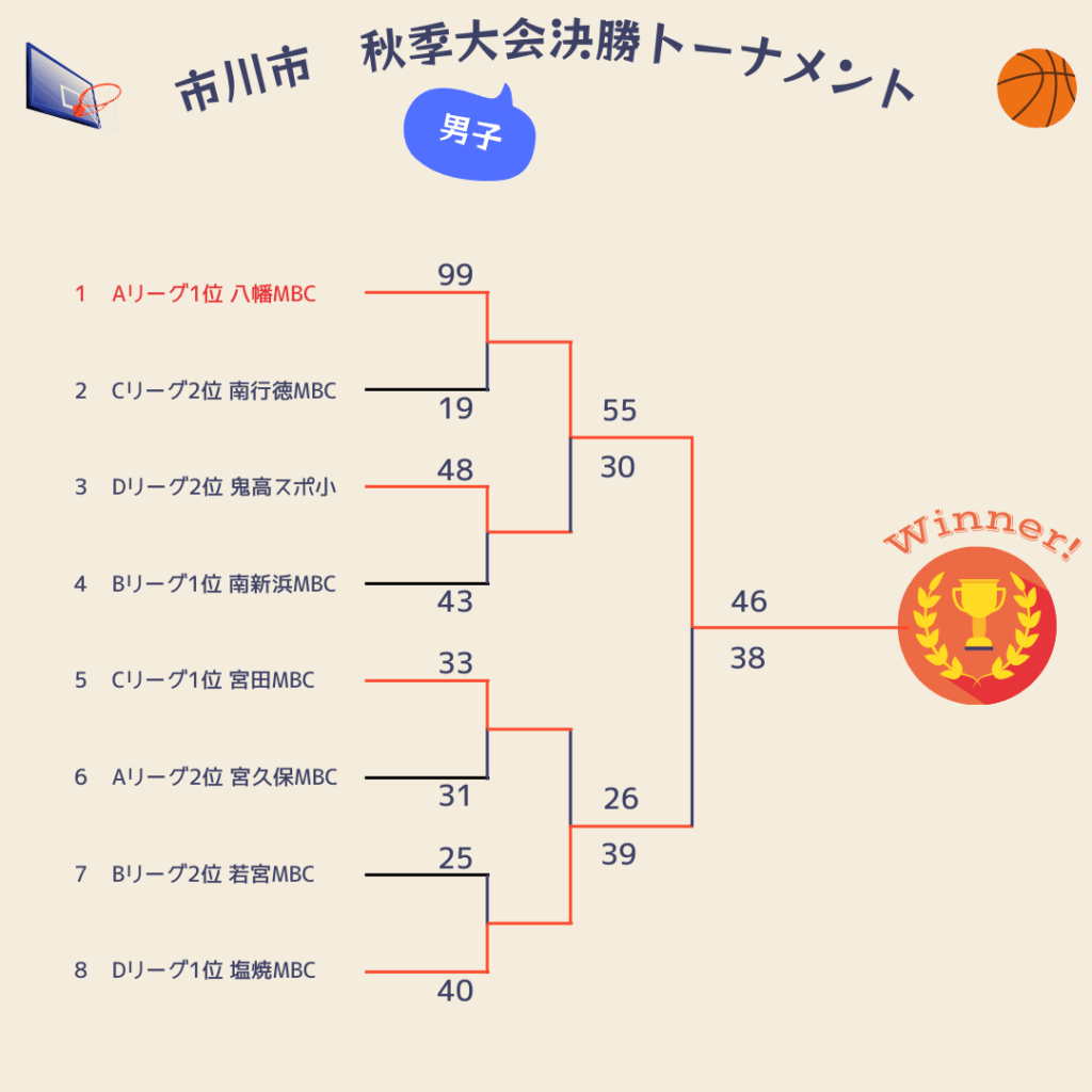 2025年市川市秋季大会決勝トーナメント最終日男子