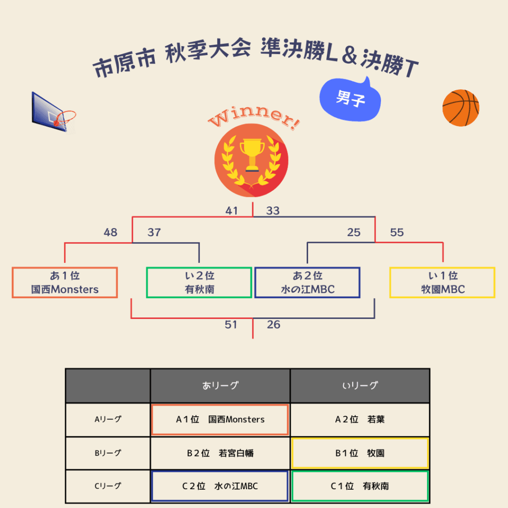 2025年市原市秋季大会決勝トーナメント最終日男子