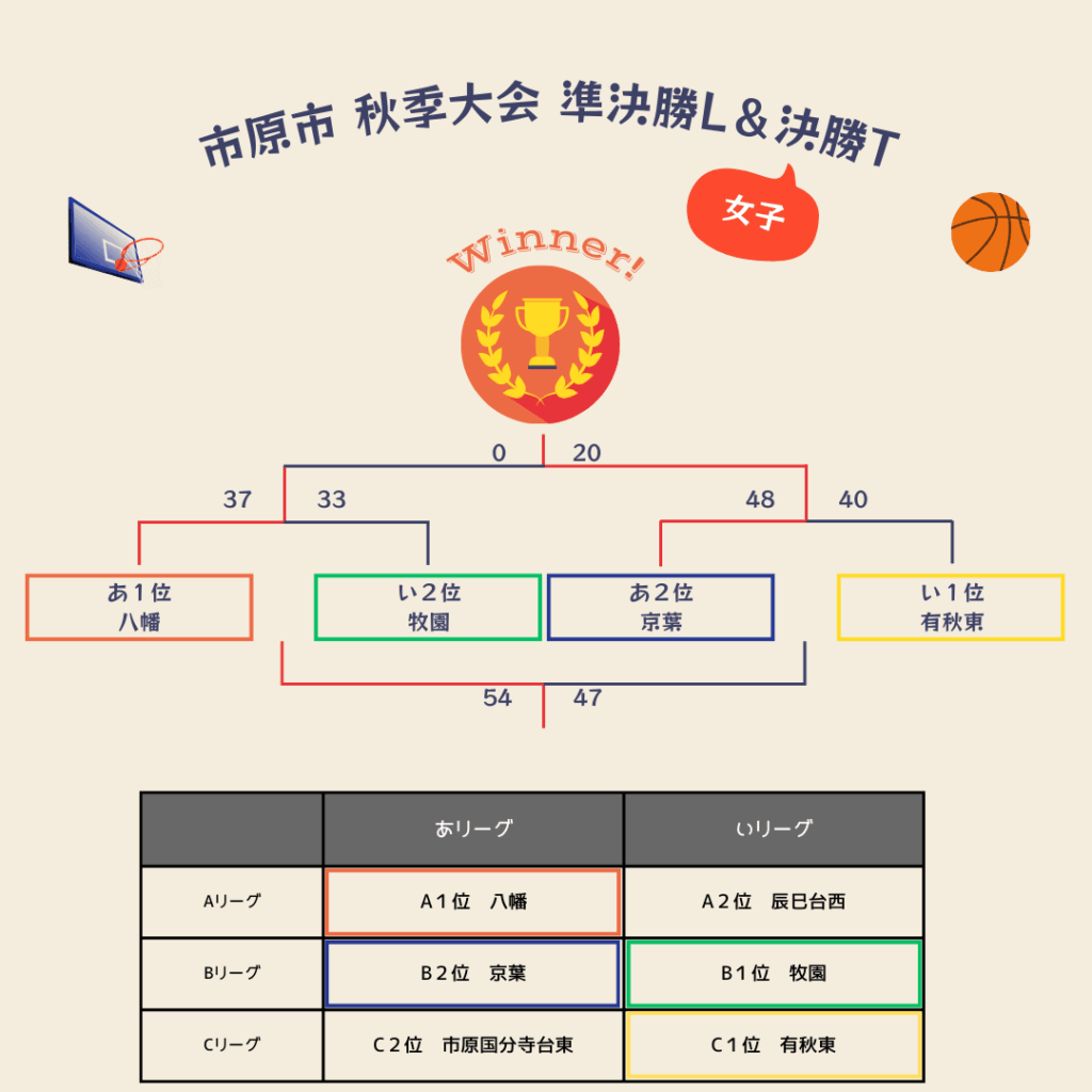 2025年市原市秋季大会決勝トーナメント最終日女子
