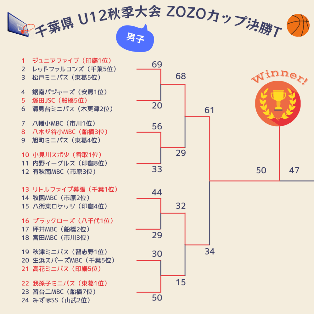 2025年ZOZOカップ決勝トーナメント2日目男子1