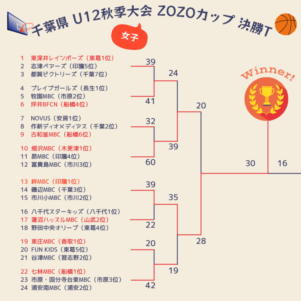 2025年ZOZOカップ決勝トーナメント2日目女子1