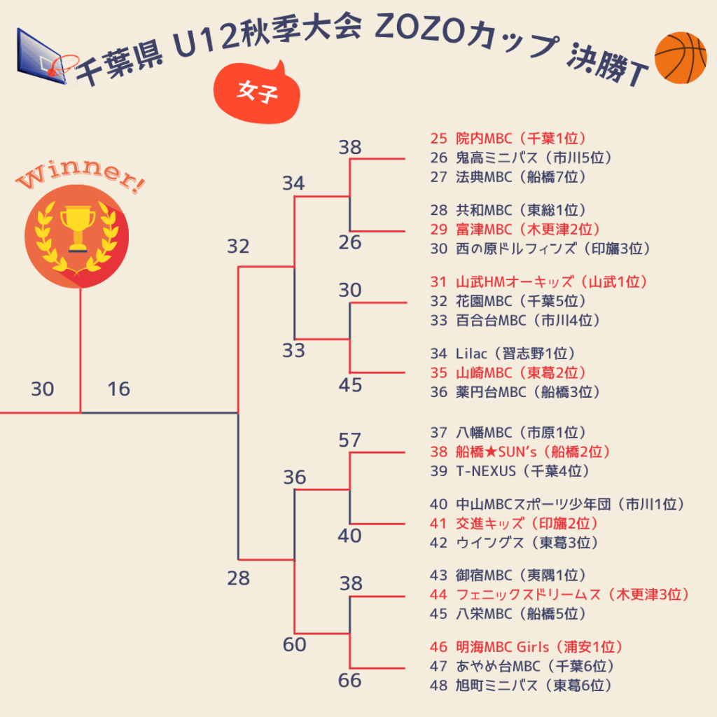 2025年ZOZOカップ決勝トーナメント2日目女子2