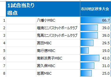 2025年市川市秋季大会の1試合当たり得点(男子)