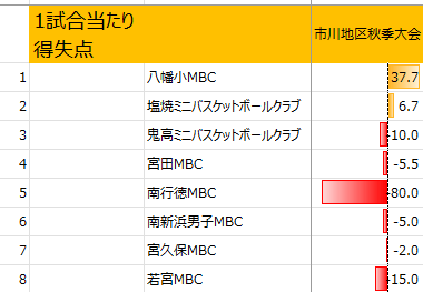 2025年市川市秋季大会の1試合当たり得失点(男子)