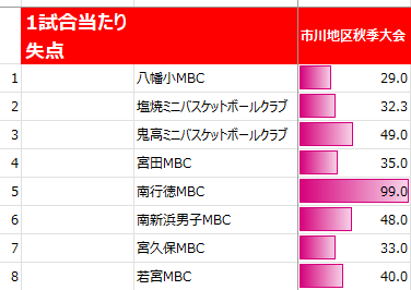 2025年市川市秋季大会の1試合当たり失点(男子)