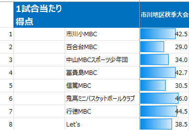 2025年市川市秋季大会の1試合当たり得点(女子)