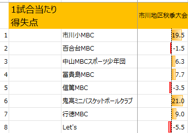 2025年市川市秋季大会の1試合当たり得失点(女子)