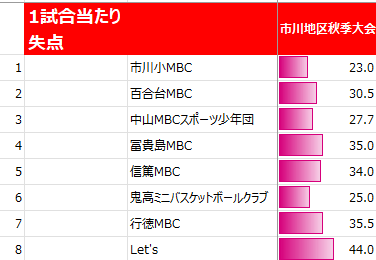 2025年市川市秋季大会の1試合当たり失点(女子)