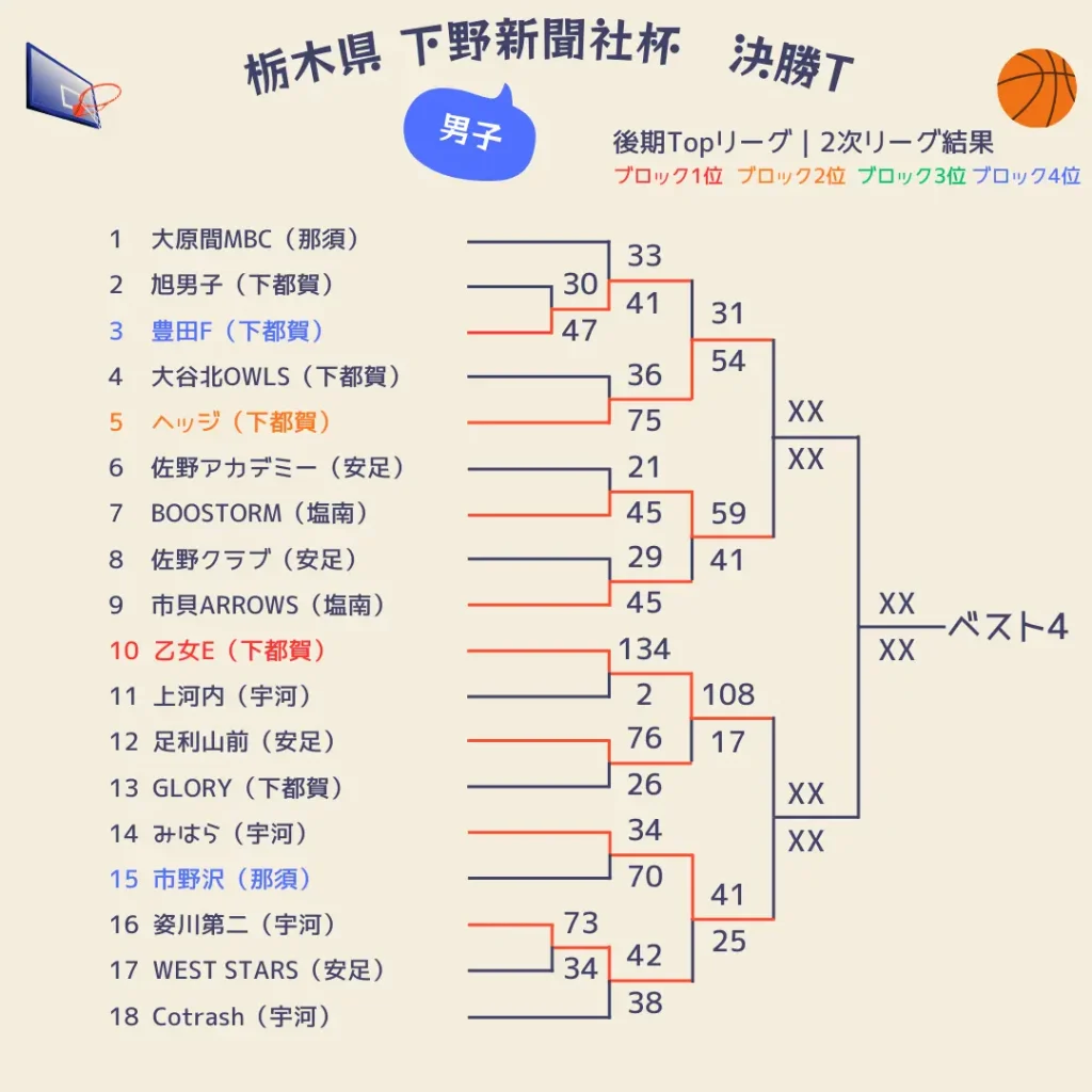 2025栃木県下野新聞社杯1～2日目男子1