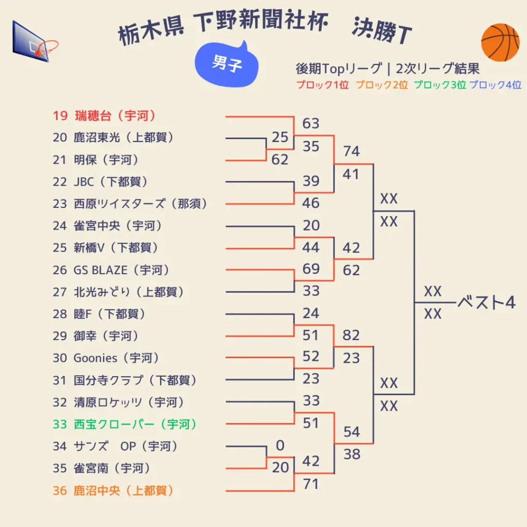 2025栃木県下野新聞社杯1～2日目男子2