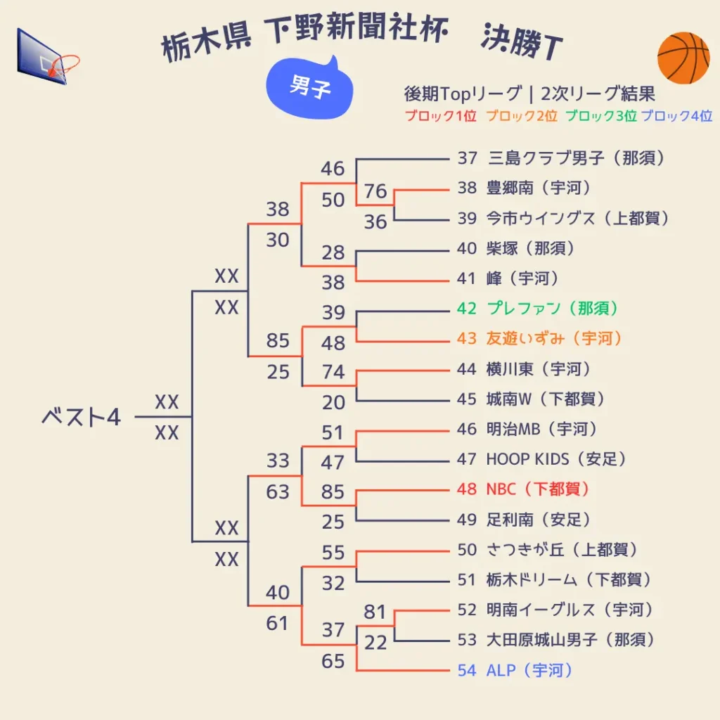 2025栃木県下野新聞社杯1～2日目男子3