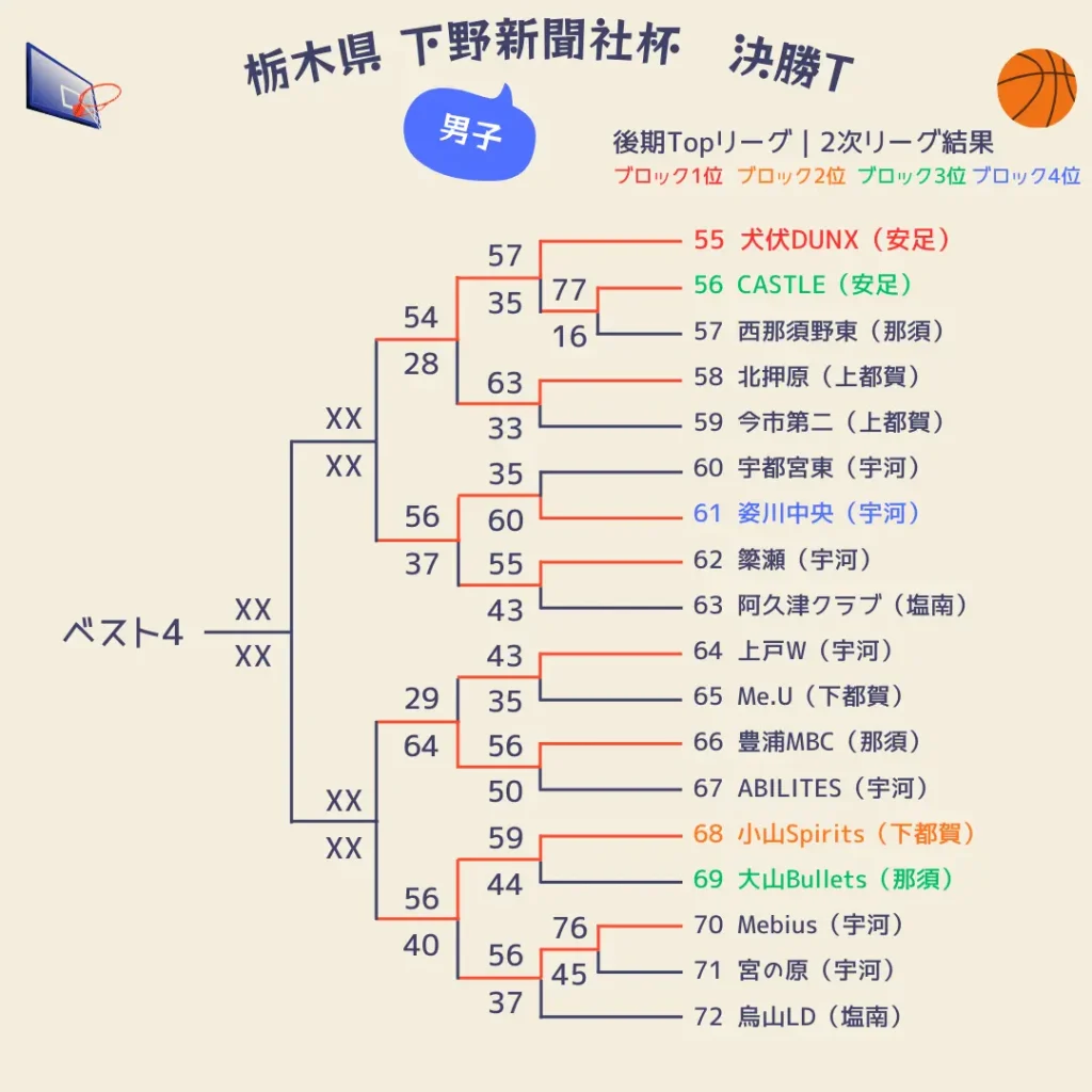 2025栃木県下野新聞社杯1～2日目男子4