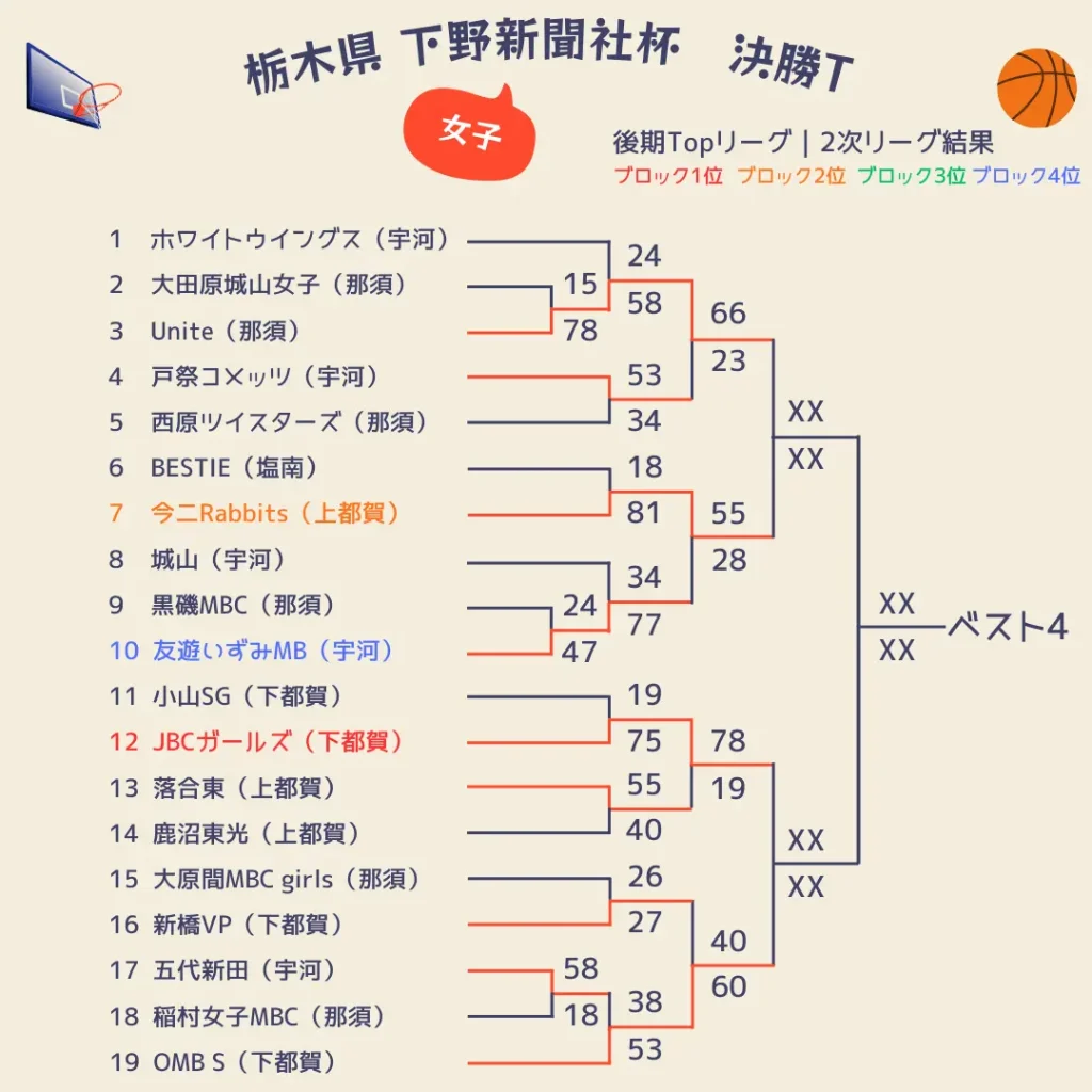 2025栃木県下野新聞社杯1～2日目女子1