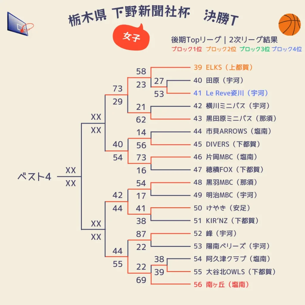 2025栃木県下野新聞社杯1～2日目女子3