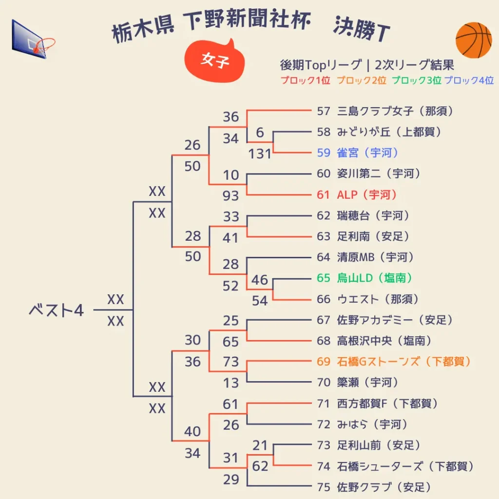 2025栃木県下野新聞社杯1～2日目女子4