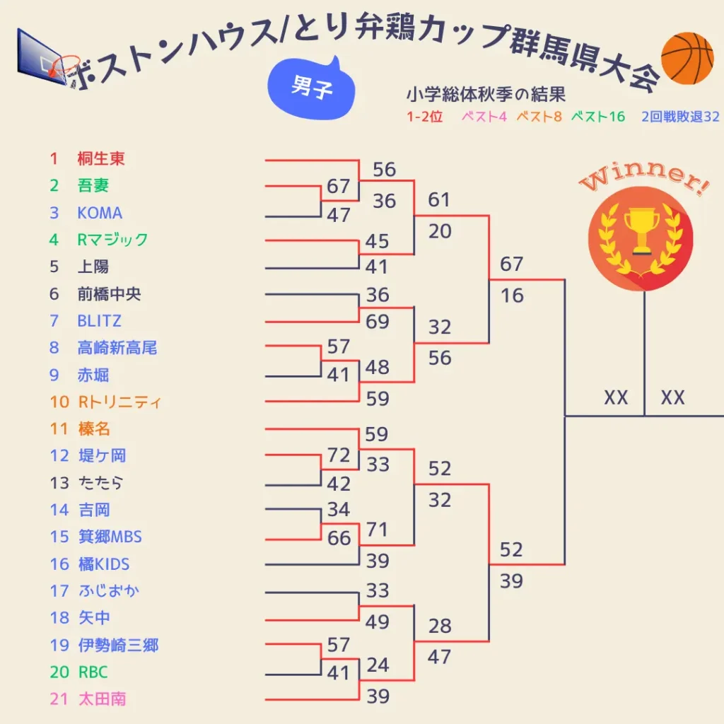 2025群馬県ボストンハウスカップ1～3日目男子1