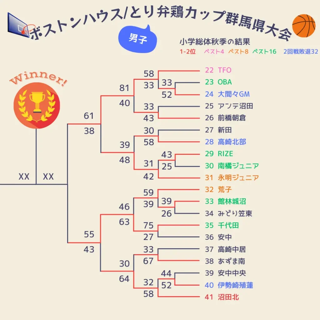 2025群馬県ボストンハウスカップ1～3日目男子2