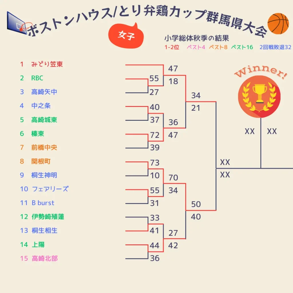 2025群馬県ボストンハウスカップ1～3日目女子1