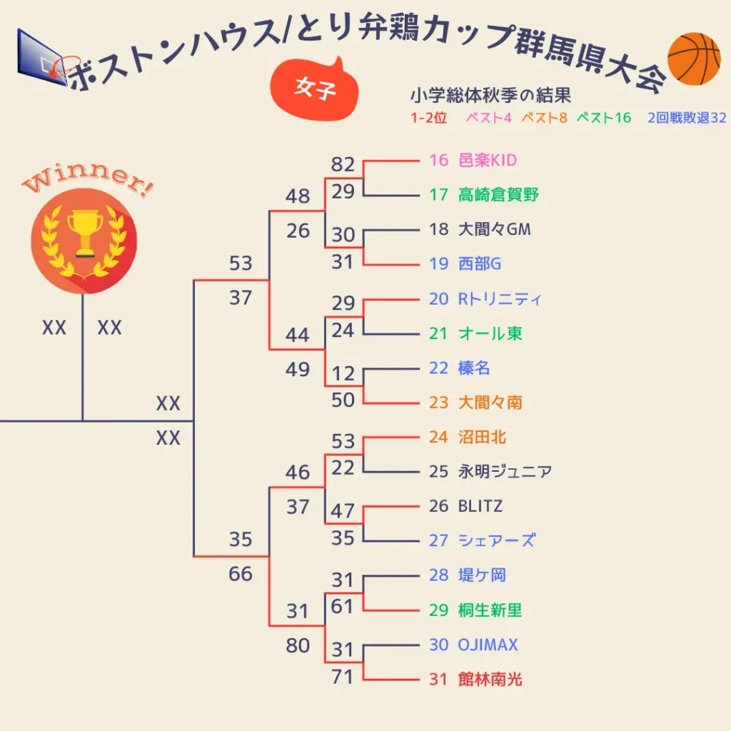 2025群馬県ボストンハウスカップ1～3日目女子2