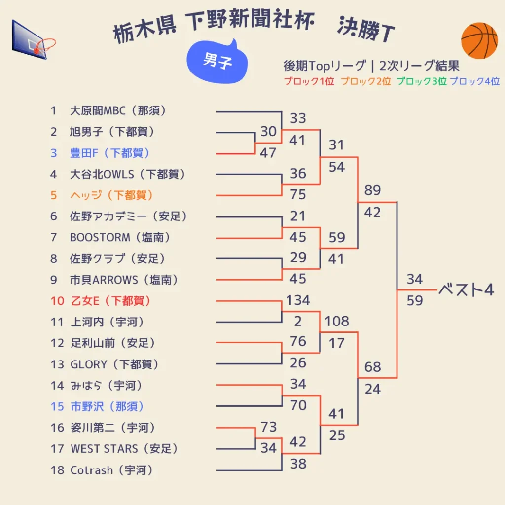 2025栃木県下野新聞社杯3日目男子1