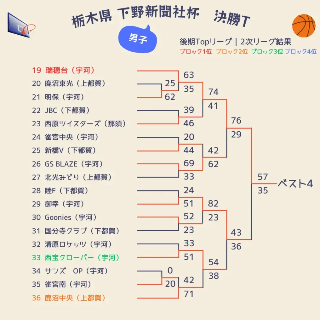 2025栃木県下野新聞社杯3日目男子2