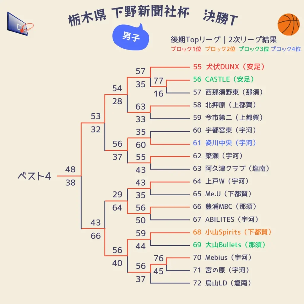 2025栃木県下野新聞社杯3日目男子4